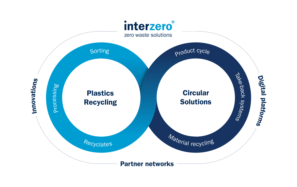 Interzero zero waste solution